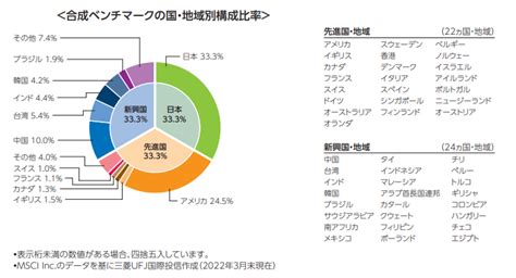 eMAXIS Slim 全世界株式(3地域均等型)は投資の未来か？！